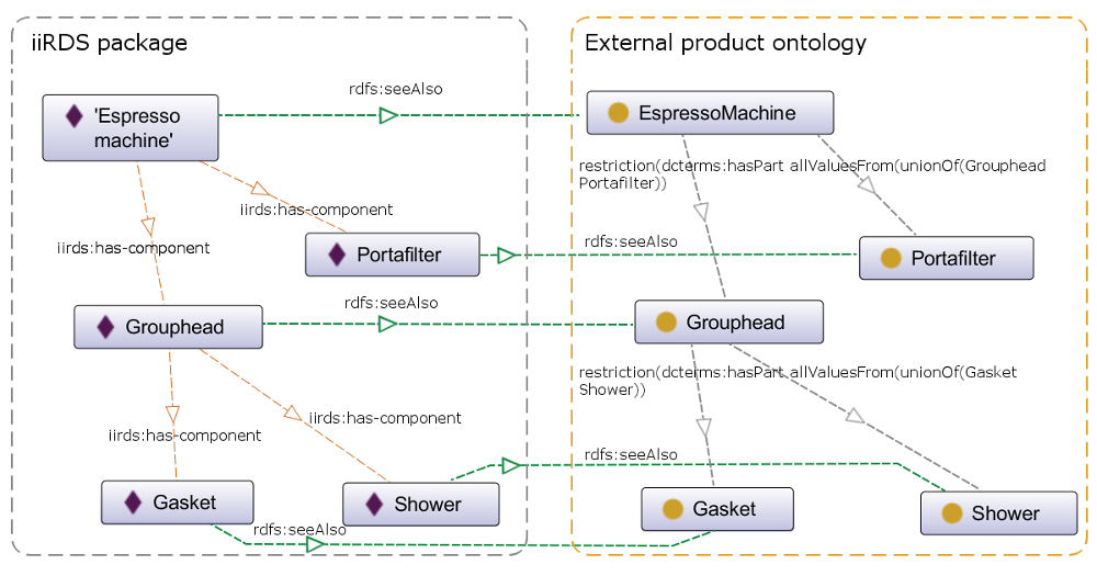 Mapping of external product ontology