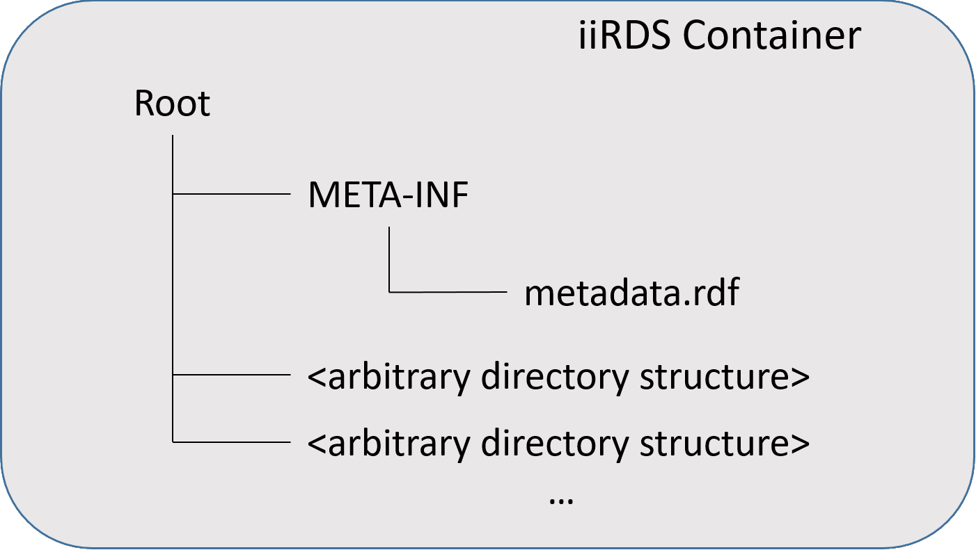 iiRDS Container